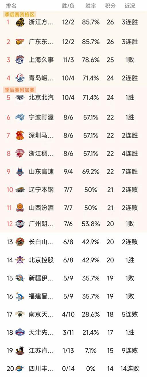世界杯官方正版入口-CBA常规赛第14轮结束了所有比赛，最新积分榜如下！